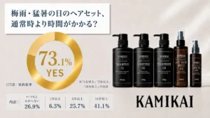 梅雨・猛暑のうねり髪にサヨナラ！美容師開発の「KAMIKAI」がAmazonプライムデー先行セールで10％OFF